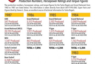 Buick Turbo Regal Production Figures