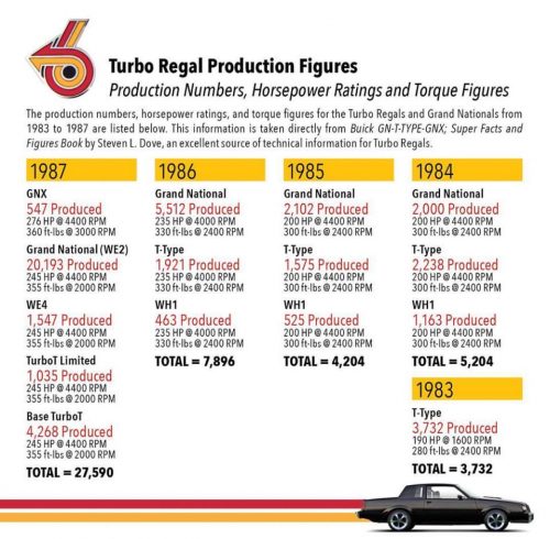 turbo regal production figures