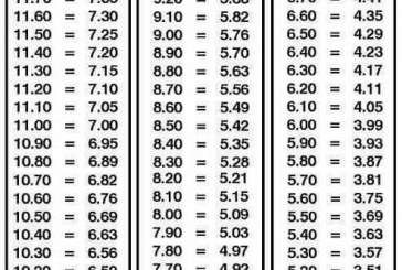 Eighth Mile to Quarter Mile Conversion Chart