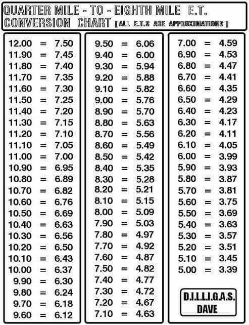 Eighth Mile to Quarter Mile Conversion Chart