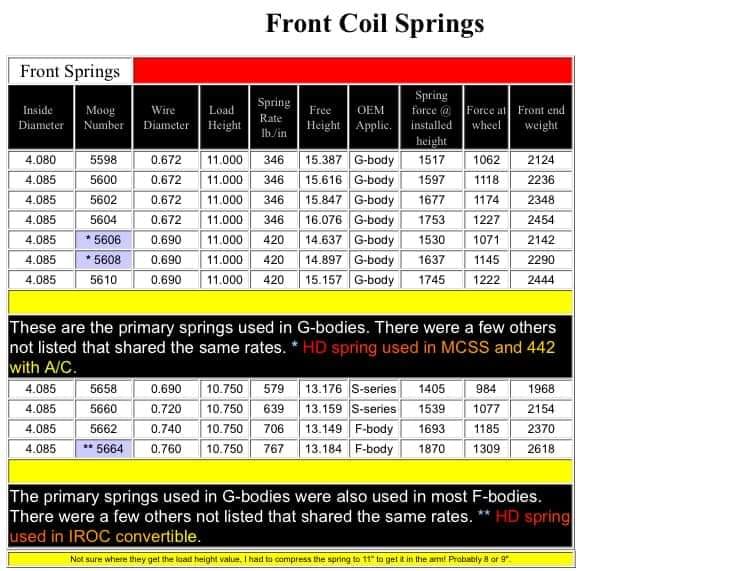 Front Coil Springs Info For G-Body Vehicles
