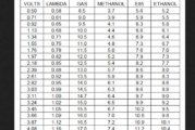 Volts Lambda AFR Air Fuel Ratio Table Chart