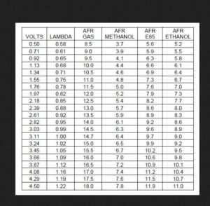 Volts Lambda AFR Air Fuel Ratio Table Chart – Buick Turbo Regal