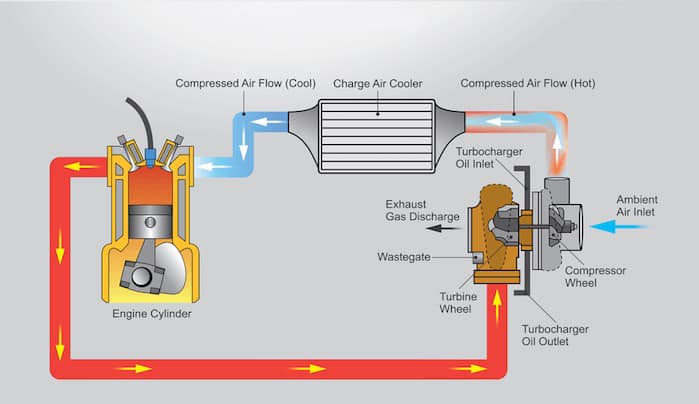 Turbocharger Air Flow Route & How Turbos Work